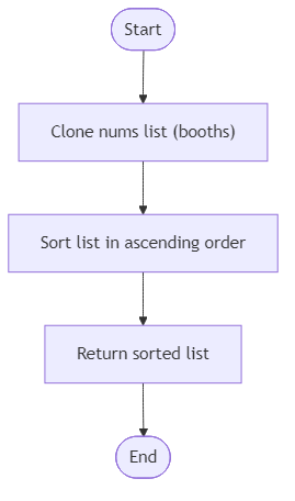 Recommendation Algorithm Flow for Artisan Display Sort - Budibadu