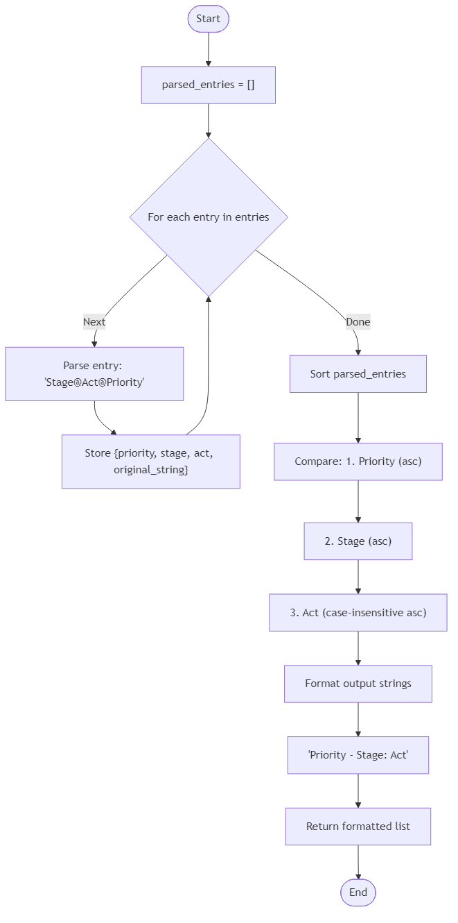 Recommendation Algorithm Flow for Atrium Performance Call Sheet - Budibadu
