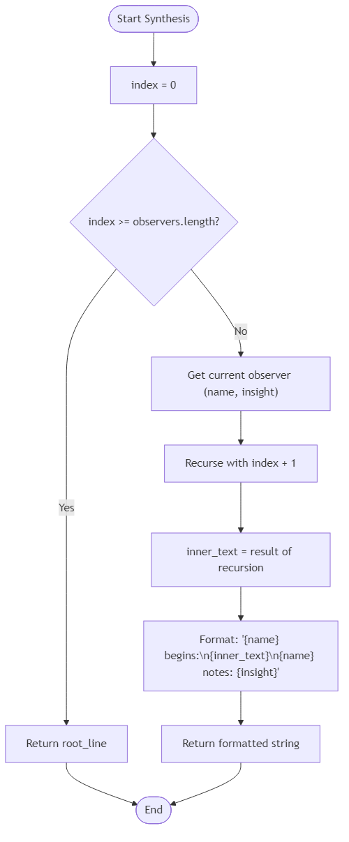 Recommendation Algorithm Flow for Aurora Diary Synthesis - Budibadu