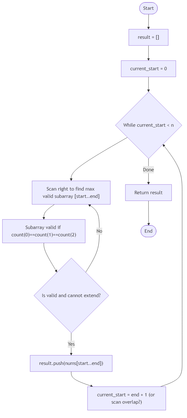 Recommendation Algorithm Flow for Balanced Mod Subarrays - Budibadu