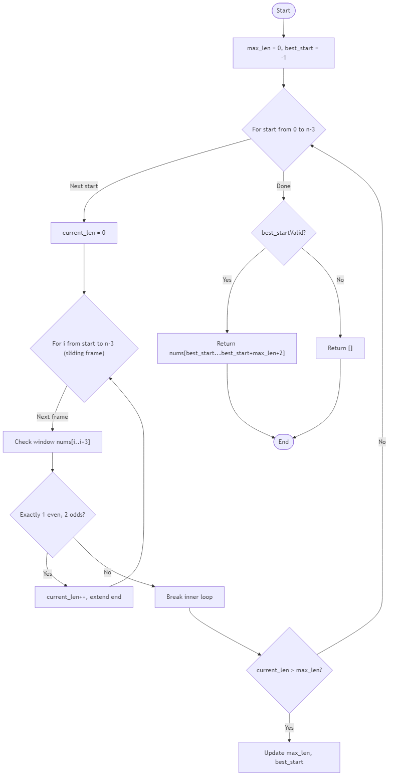 Recommendation Algorithm Flow for Balanced Triplets Subarray - Budibadu