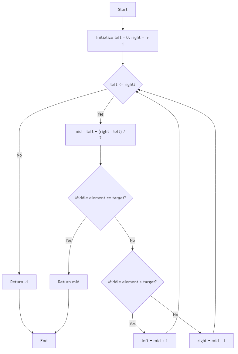 Recommendation Algorithm Flow for Binary Search Target Index - Budibadu