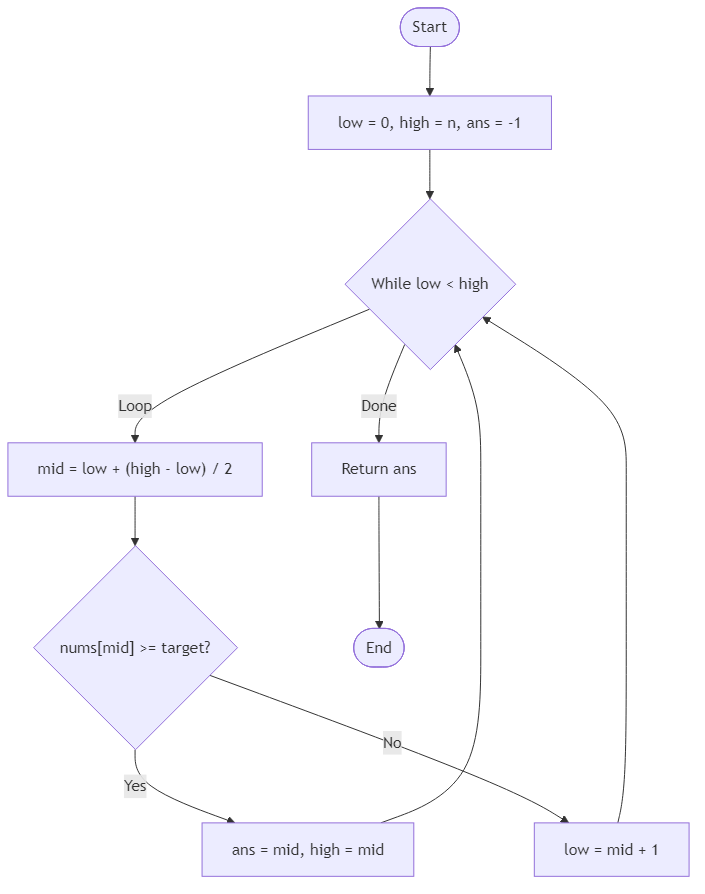 Recommendation Algorithm Flow for Ceiling Position (First ≥ Target) - Budibadu