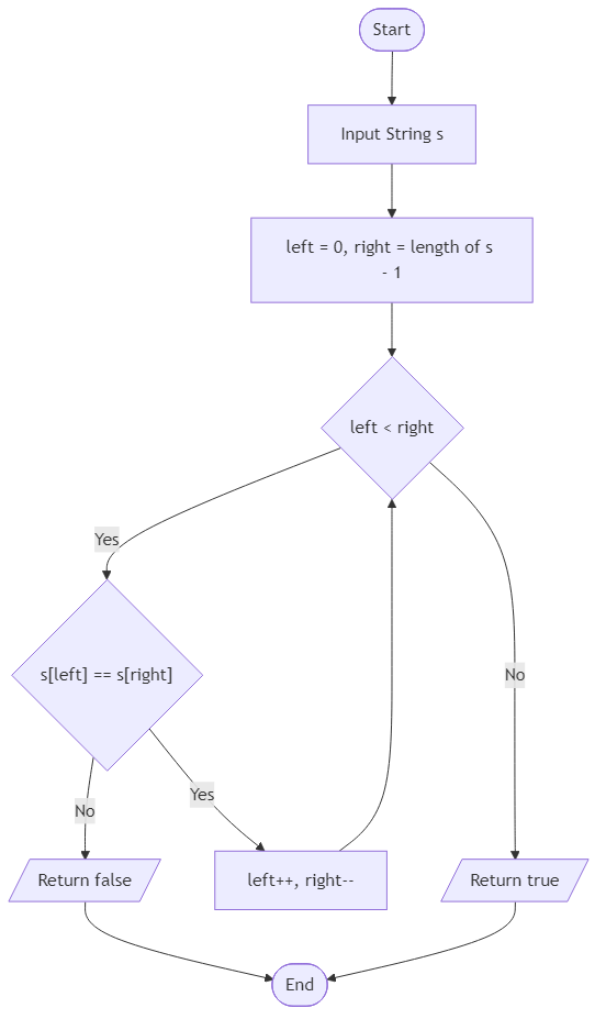 Recommendation Algorithm Flow for Check Palindrome - Budibadu
