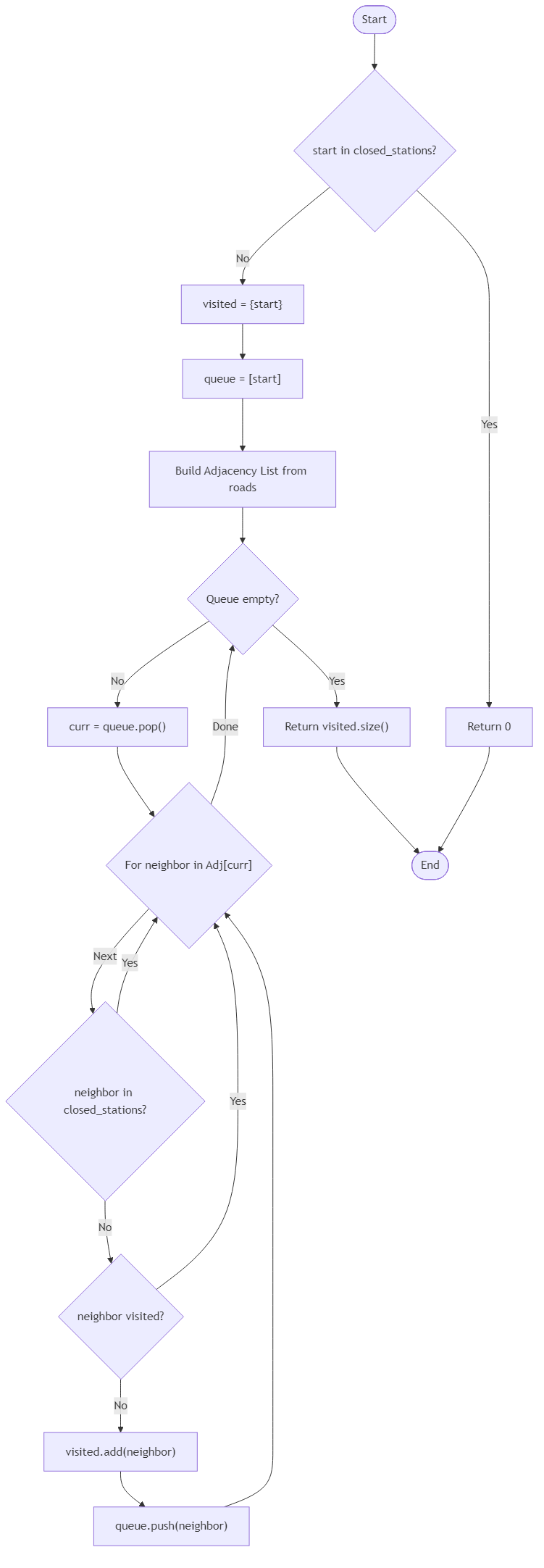 Recommendation Algorithm Flow for City Bus Loop Access - Budibadu