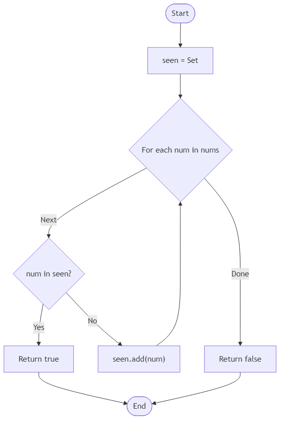 Recommendation Algorithm Flow for Contains Duplicate - Budibadu