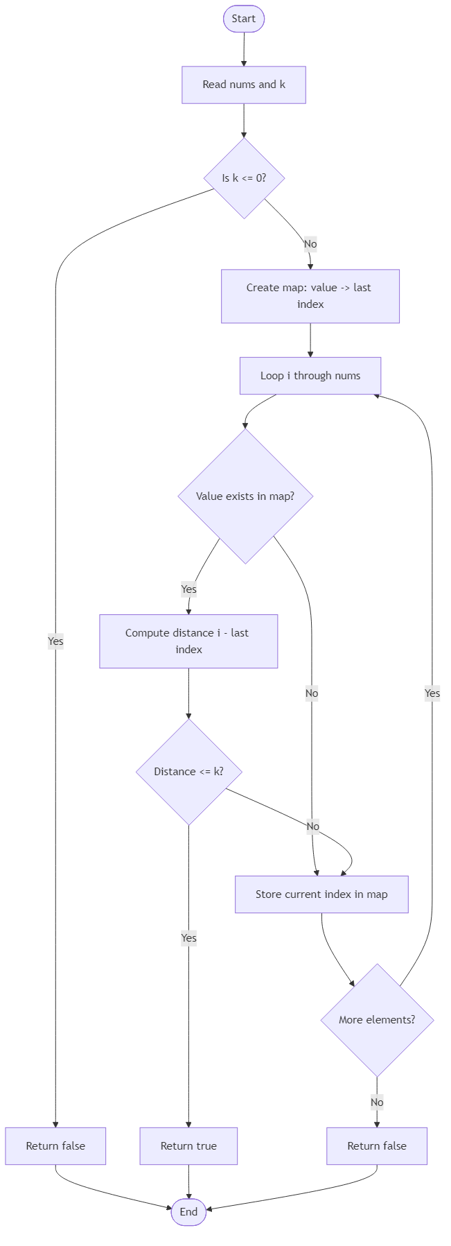 Recommendation Algorithm Flow for Contains Nearby Duplicate Window - Budibadu