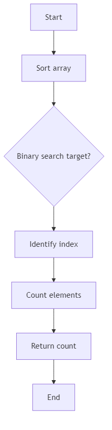 Recommendation Algorithm Flow for Count of Elements Less Than Target - Budibadu