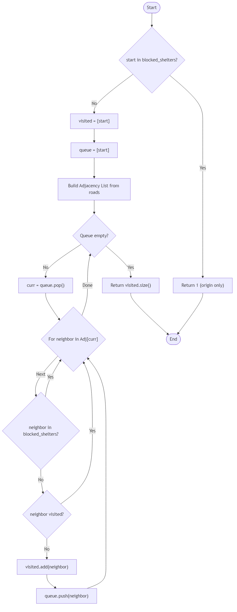 Recommendation Algorithm Flow for Disaster Relief Route Tracker - Budibadu