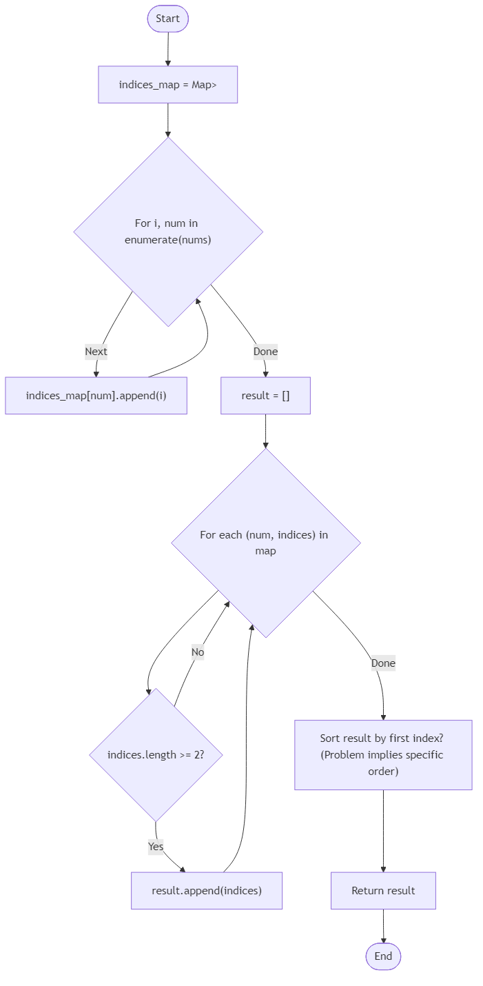 Recommendation Algorithm Flow for Duplicate Indices Map - Budibadu