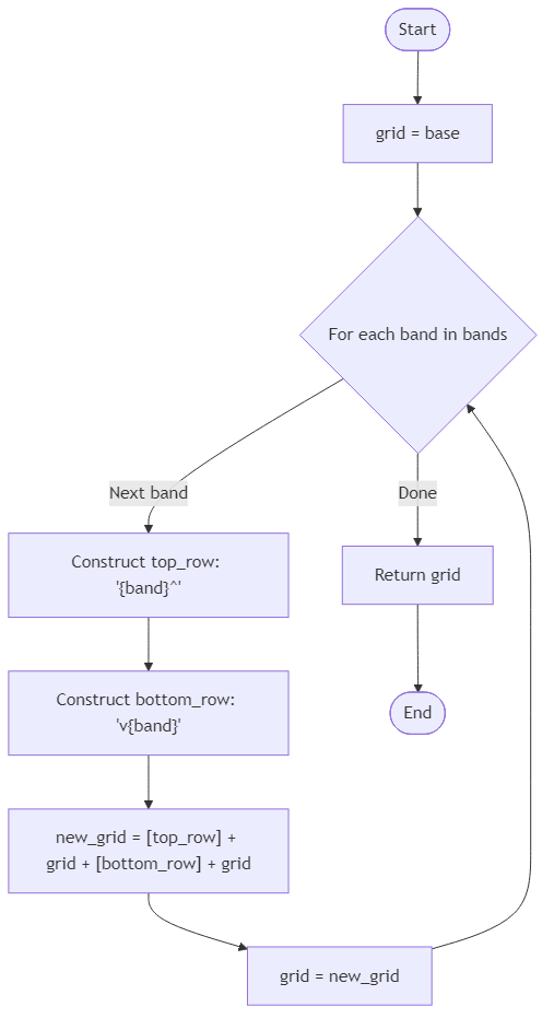 Recommendation Algorithm Flow for Ember Glyph Mosaic - Budibadu