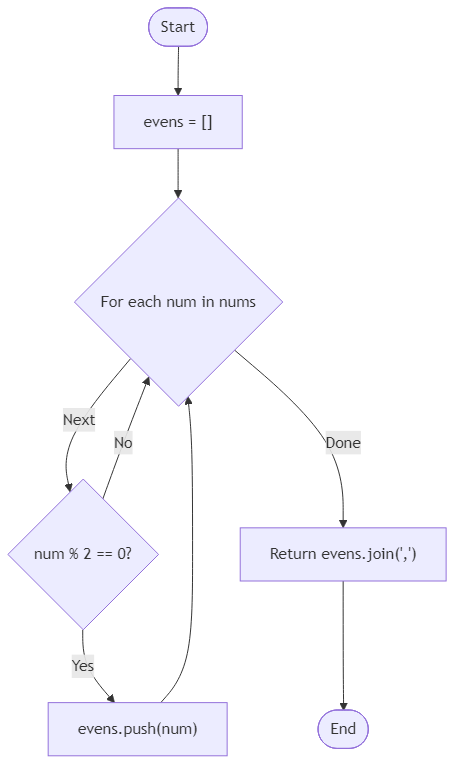 Recommendation Algorithm Flow for Even Numbers as String - Budibadu