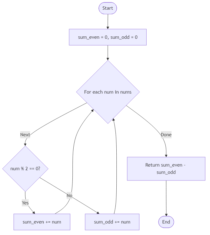Recommendation Algorithm Flow for Even-Odd Balance - Budibadu
