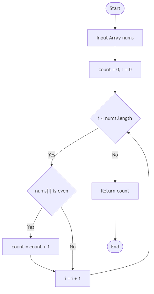 Recommendation Algorithm Flow for Even Count - Budibadu