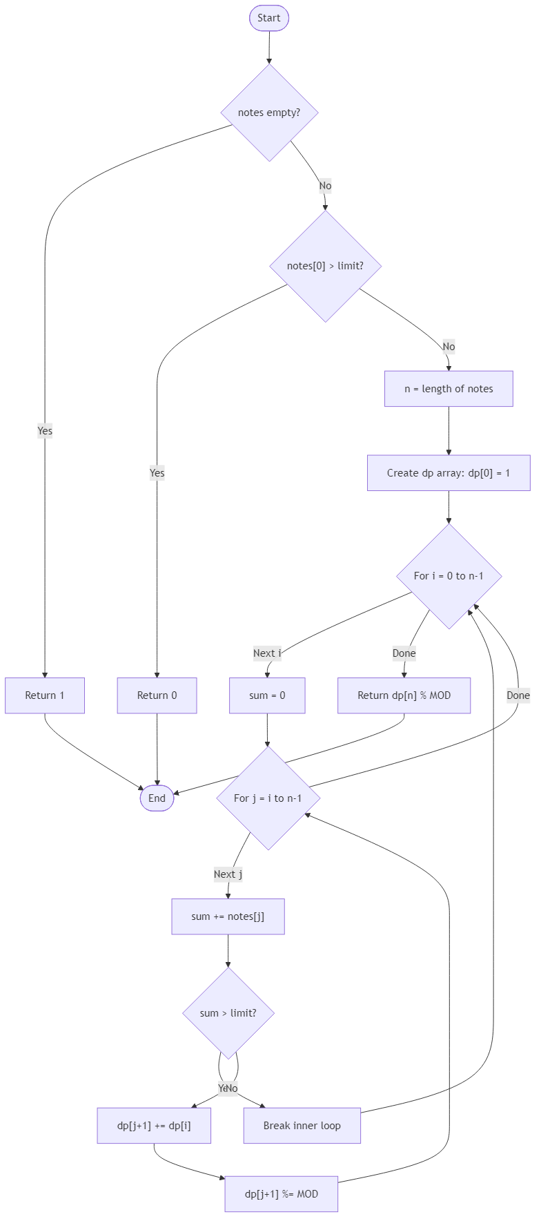 Recommendation Algorithm Flow for Evening Harmony Partition Count - Budibadu