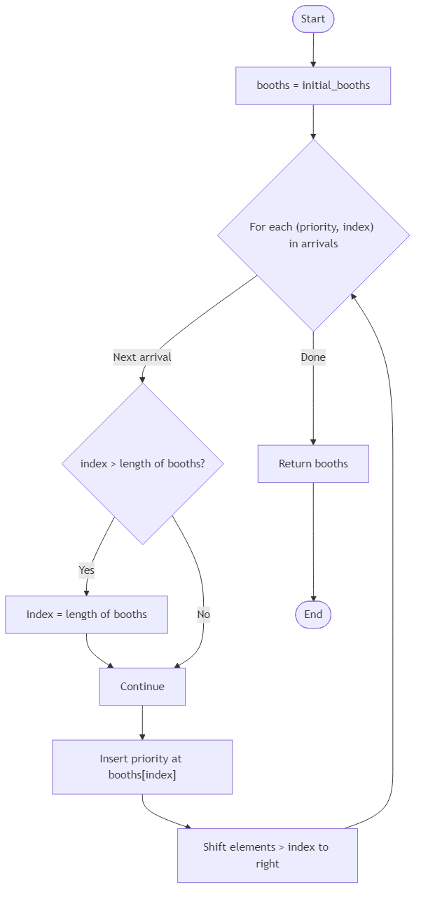 Recommendation Algorithm Flow for Festival Booth Priority Sort - Budibadu