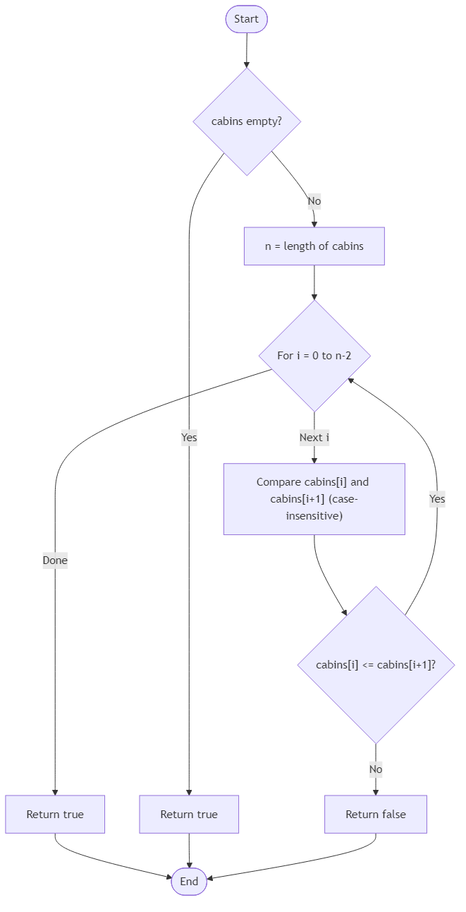 Recommendation Algorithm Flow for Festival Cabins Sorted Flag - Budibadu