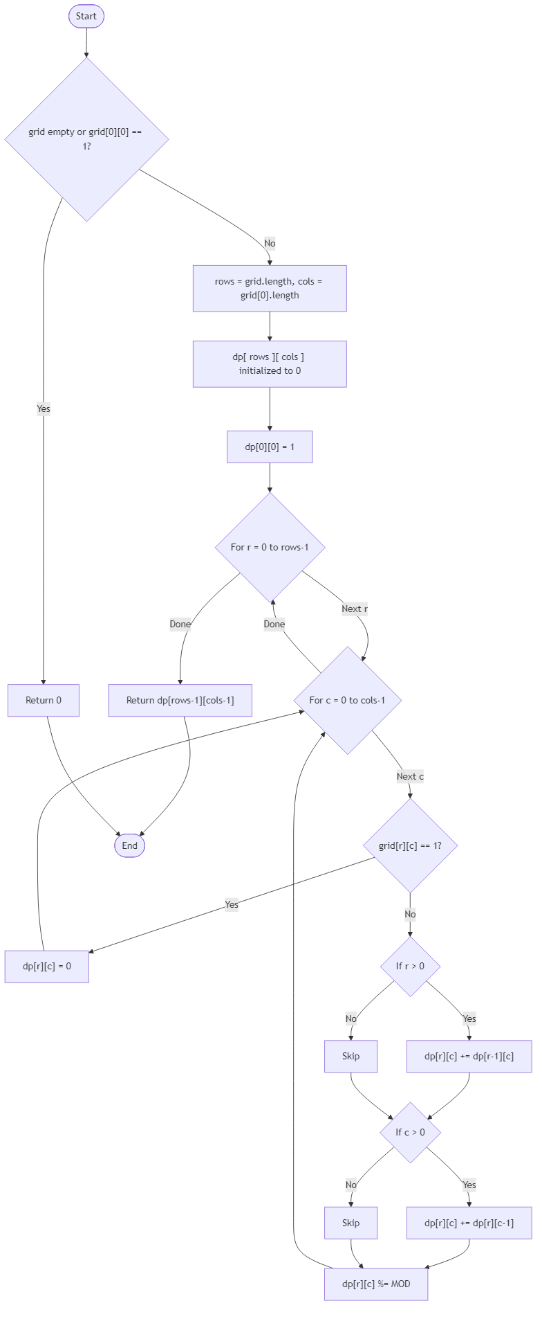 Recommendation Algorithm Flow for Festival Coin Path Count - Budibadu