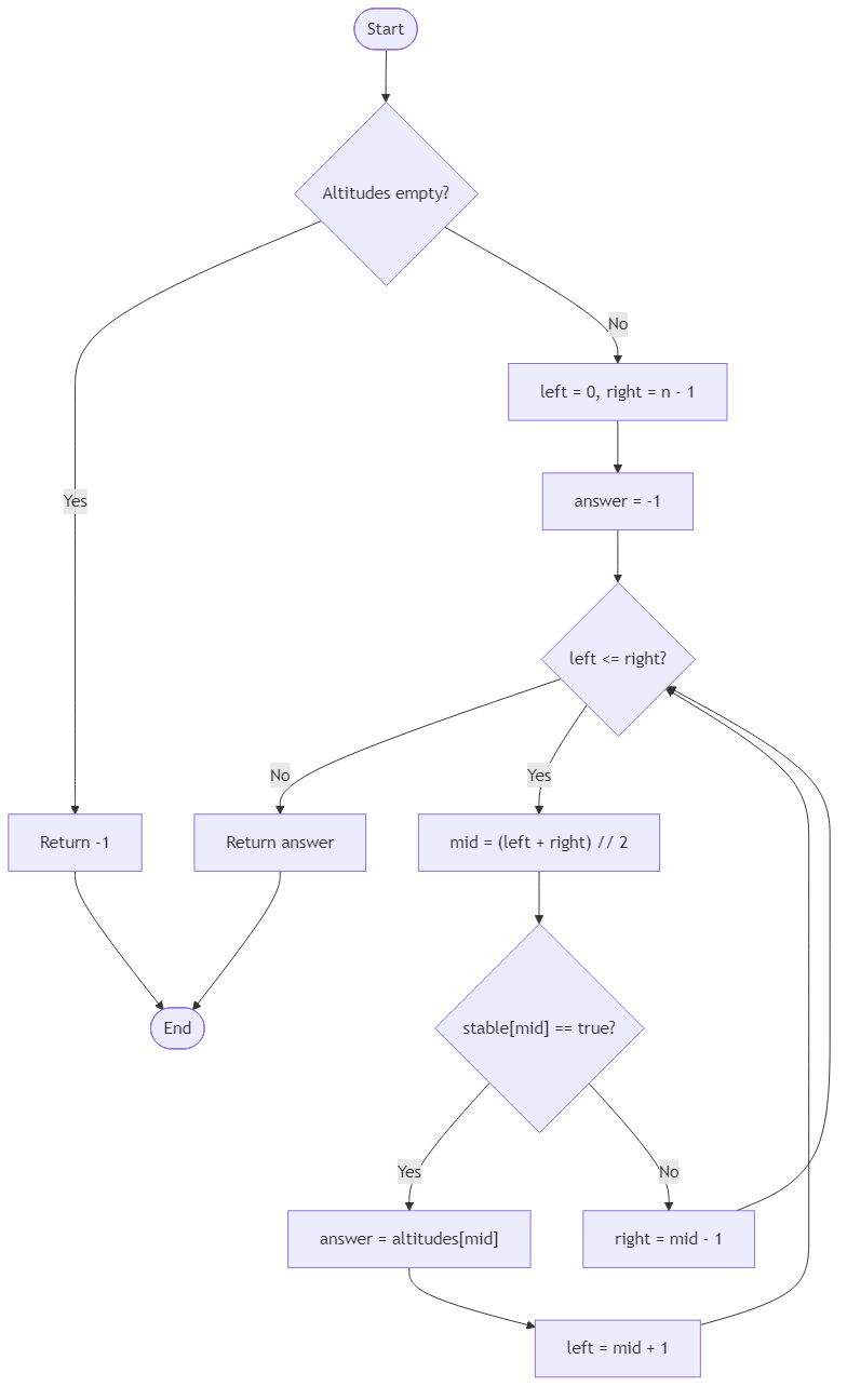 Recommendation Algorithm Flow for Festival Drone Altitude Limit - Budibadu