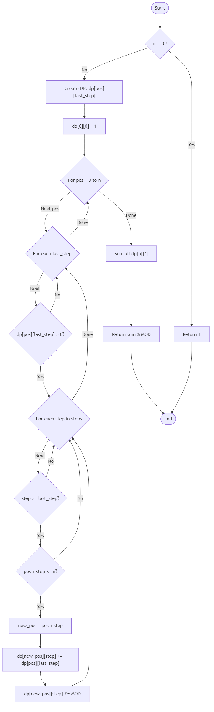 Recommendation Algorithm Flow for Festival Glow Step Combinations - Budibadu