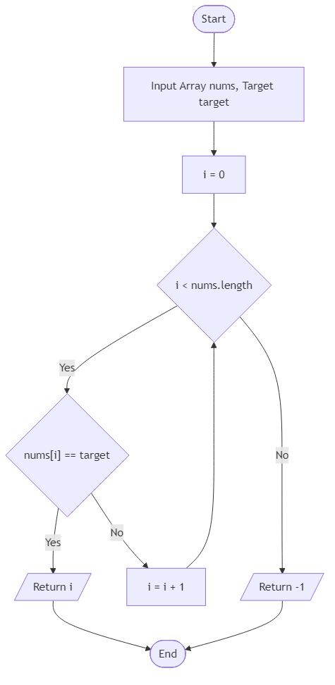 Recommendation Algorithm Flow for Find Index - Budibadu