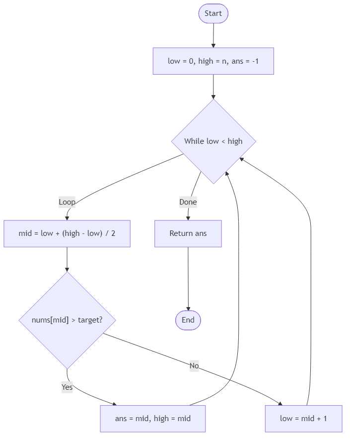 Recommendation Algorithm Flow for Find First Greater Element - Budibadu
