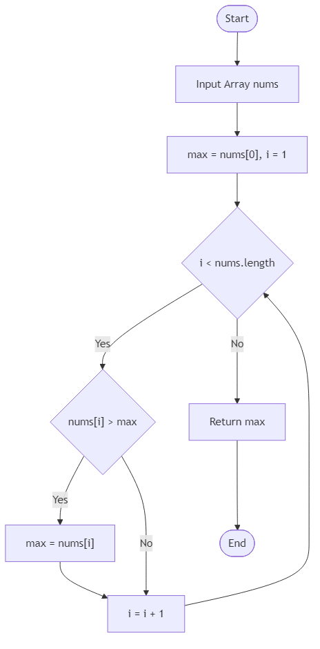 Recommendation Algorithm Flow for Find Max Number - Budibadu