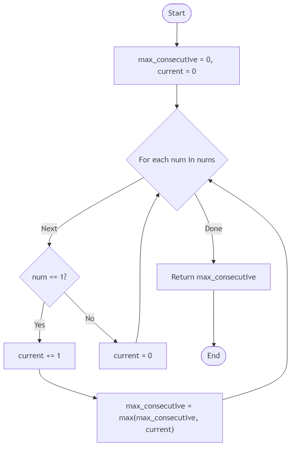 Recommendation Algorithm Flow for Find Maximum Consecutive Ones - Budibadu