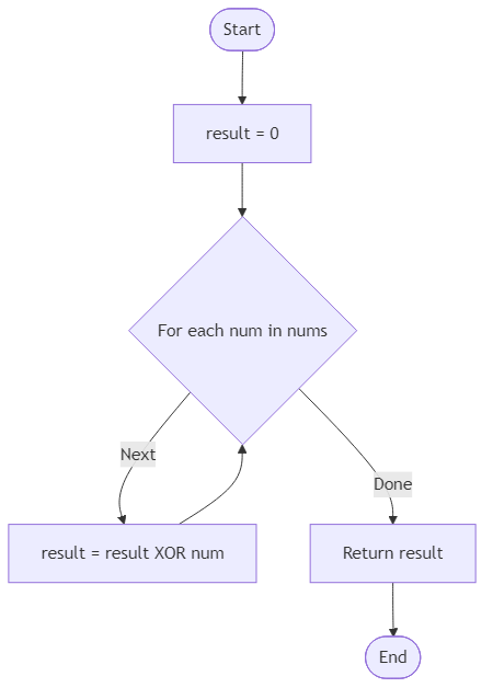 Recommendation Algorithm Flow for Find Single Number - Budibadu