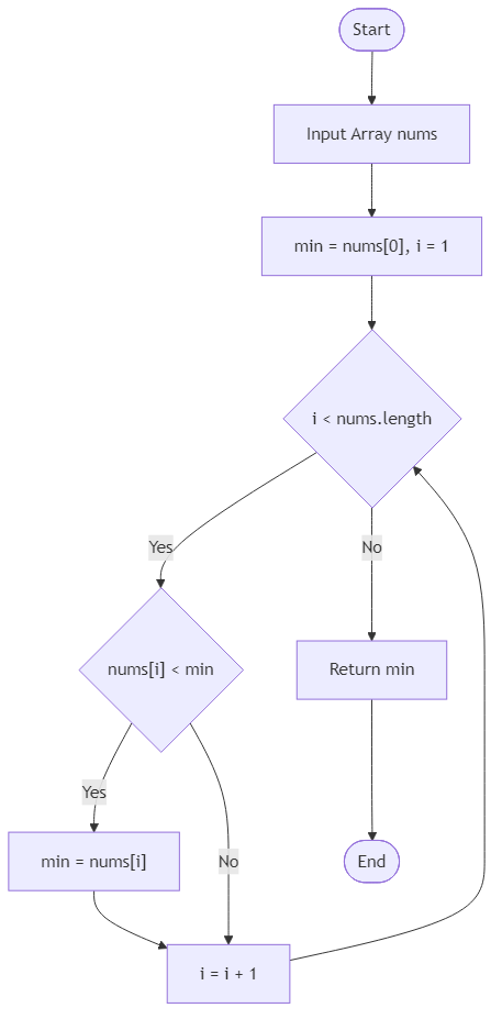 Recommendation Algorithm Flow for Find Smallest - Budibadu