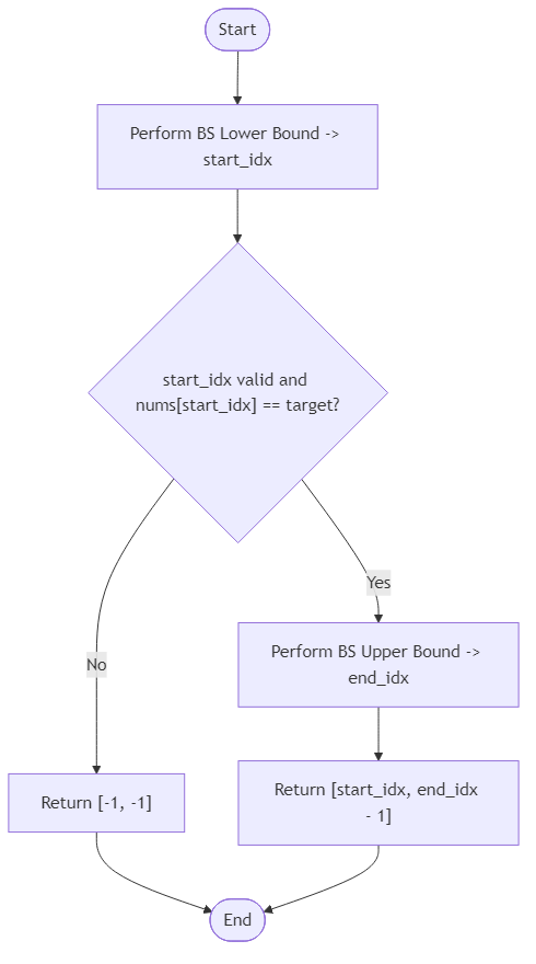 Recommendation Algorithm Flow for Find Target Range - Budibadu
