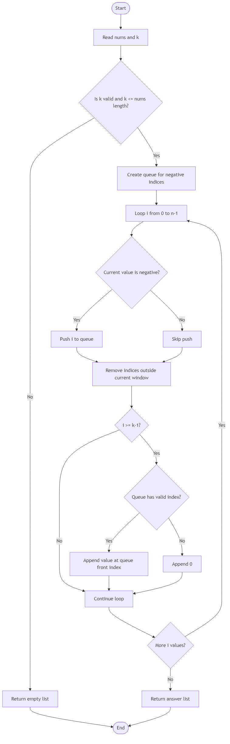 Recommendation Algorithm Flow for First Negative In Every Window - Budibadu