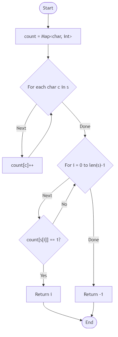 Recommendation Algorithm Flow for First Unique Character - Budibadu