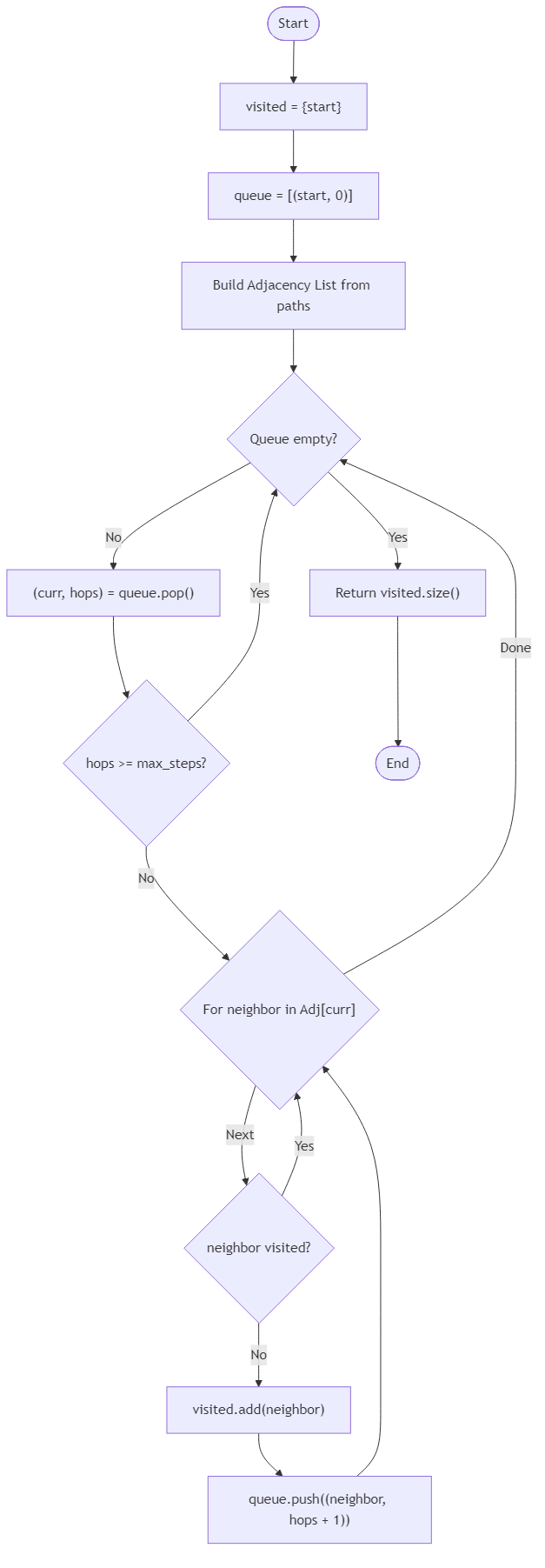 Recommendation Algorithm Flow for Garden Relay Count - Budibadu
