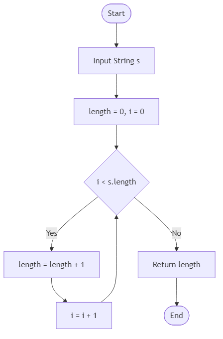 Recommendation Algorithm Flow for String Length - Budibadu