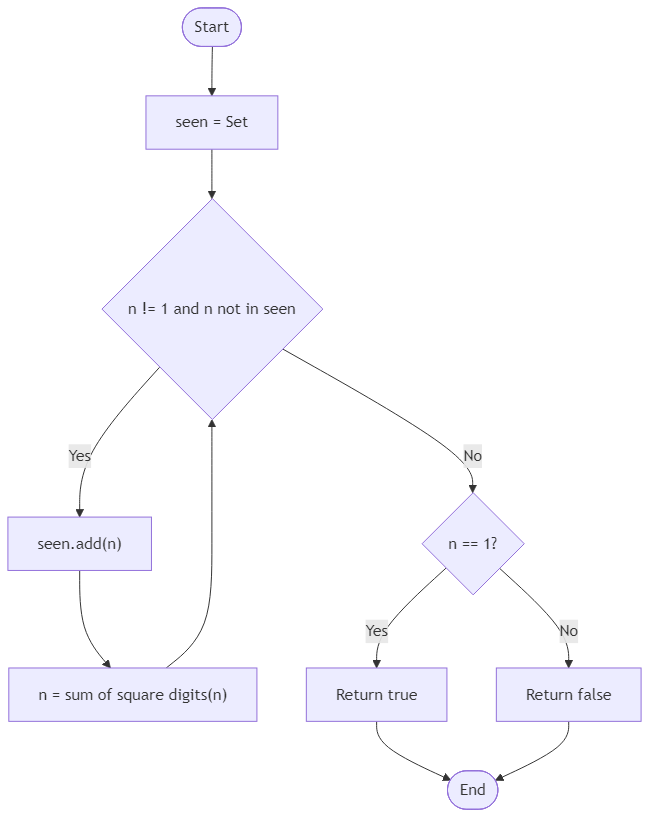 Recommendation Algorithm Flow for Happy Number - Budibadu