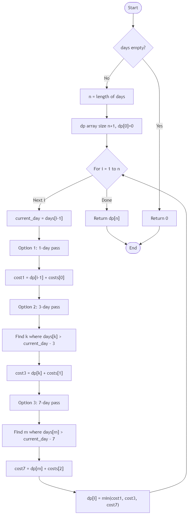 Recommendation Algorithm Flow for Harbor Banner Schedule Slots - Budibadu