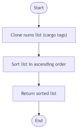 Recommendation Algorithm Flow for Harbor Cargo Lineup - Budibadu