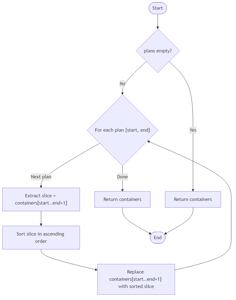 Recommendation Algorithm Flow for Harbor Container Shuffle Plan - Budibadu