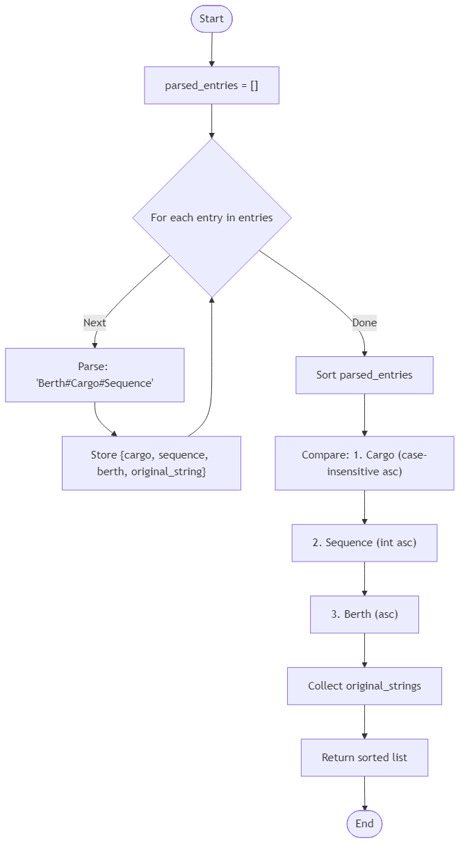 Recommendation Algorithm Flow for Harbor Manifest Planner Log - Budibadu