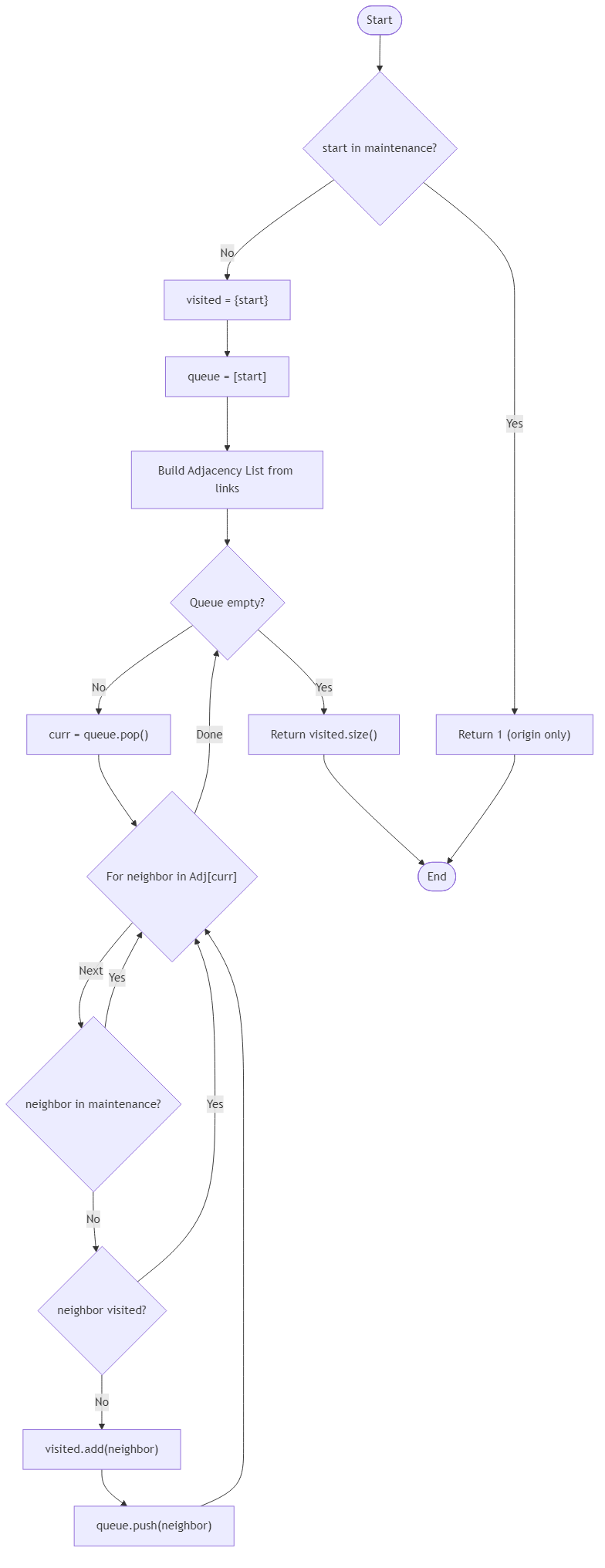 Recommendation Algorithm Flow for Harbor Signal Expansion Test - Budibadu