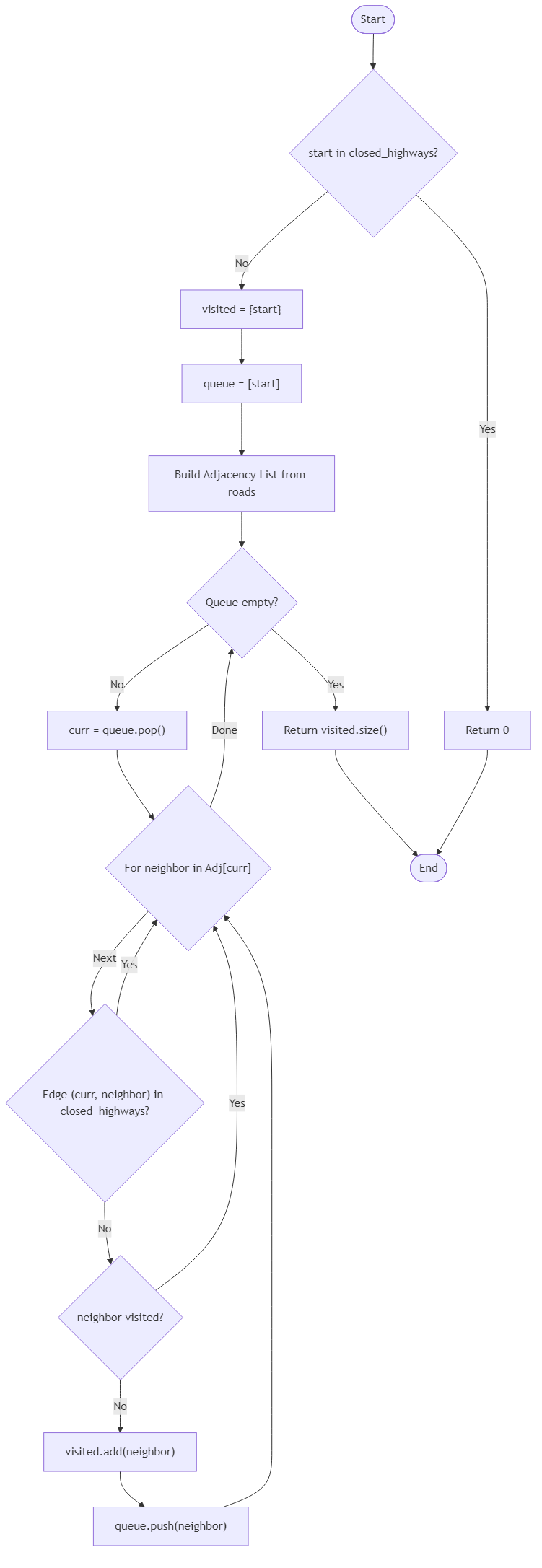 Recommendation Algorithm Flow for Interstate Rescue Network Audit - Budibadu