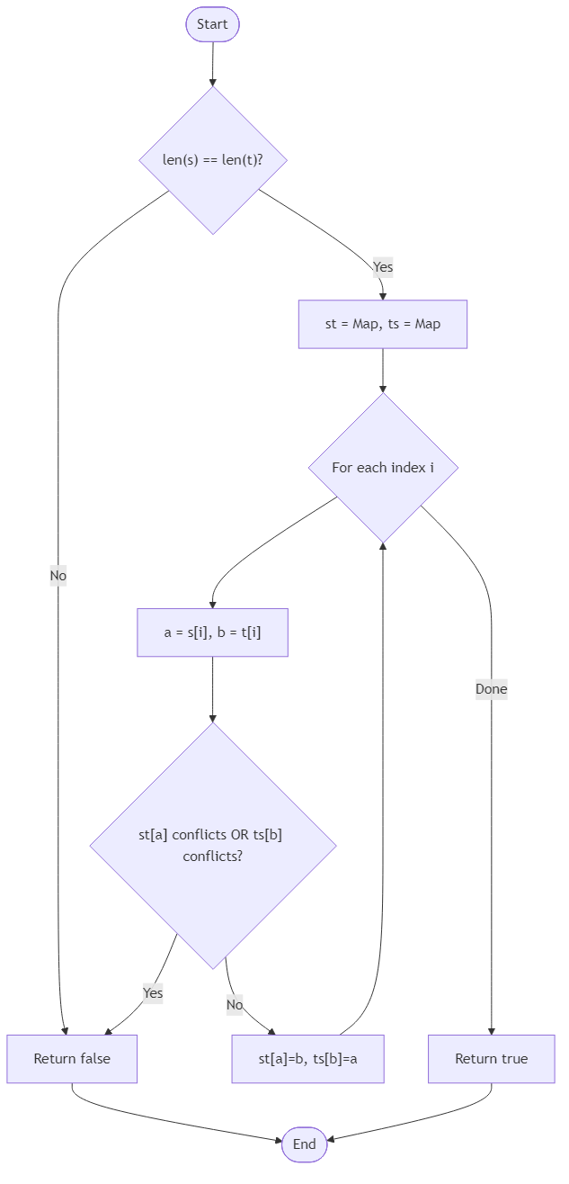 Recommendation Algorithm Flow for Isomorphic Strings - Budibadu