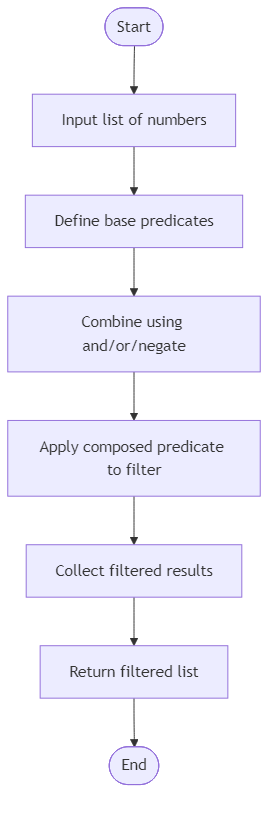 Recommendation Algorithm Flow for Combine Multiple Filter Conditions - Budibadu