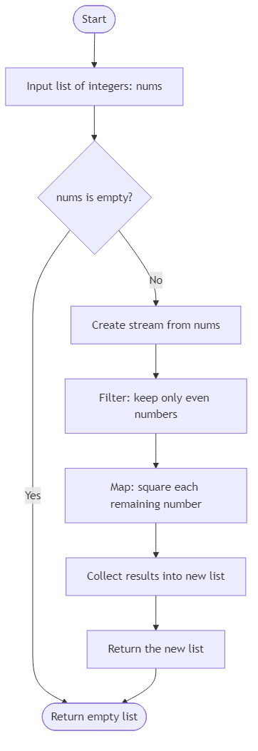 Recommendation Algorithm Flow for Filter and Square Even Numbers - Budibadu