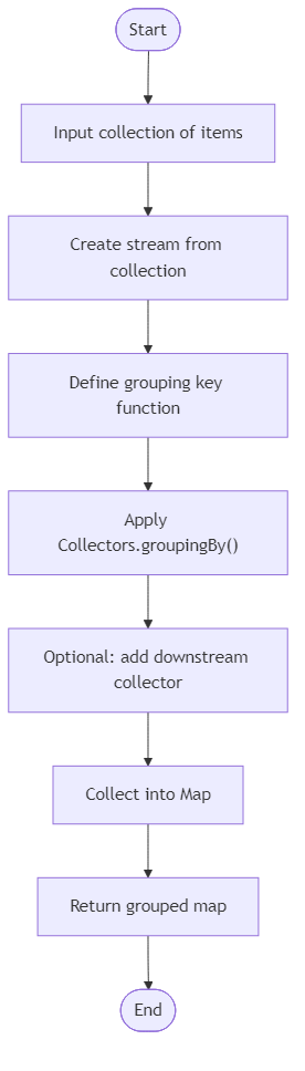 Recommendation Algorithm Flow for Group Words by First Letter - Budibadu