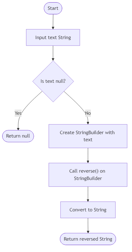 Recommendation Algorithm Flow for Reverse a String - Budibadu