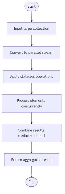 Recommendation Algorithm Flow for Sum Numbers Using Stream Reduction - Budibadu