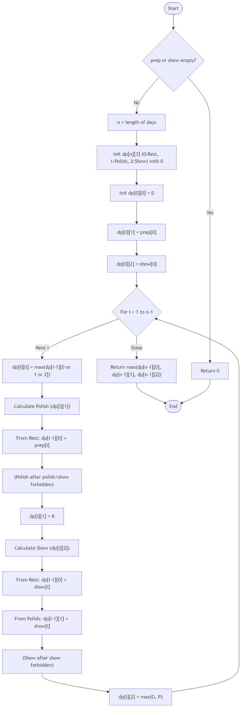 Recommendation Algorithm Flow for Lantern Crew Rest Planner - Budibadu