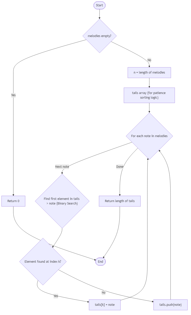Recommendation Algorithm Flow for Lantern Melody Chain Length - Budibadu